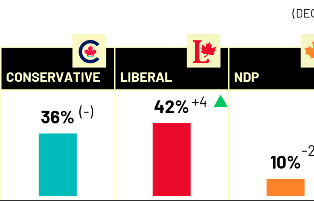 Mark Carney Liberal Party Surge Shakes Up Election Race